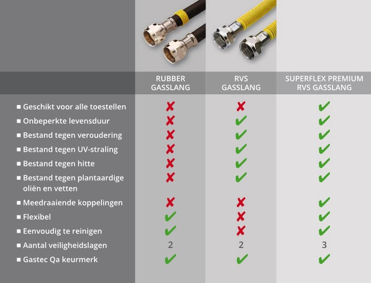 Superflex Premium RVS gasslang - 75cm - Gastec QA Keurmerk - Hittebestendig - Onbeperkte levensduur - Flexibel